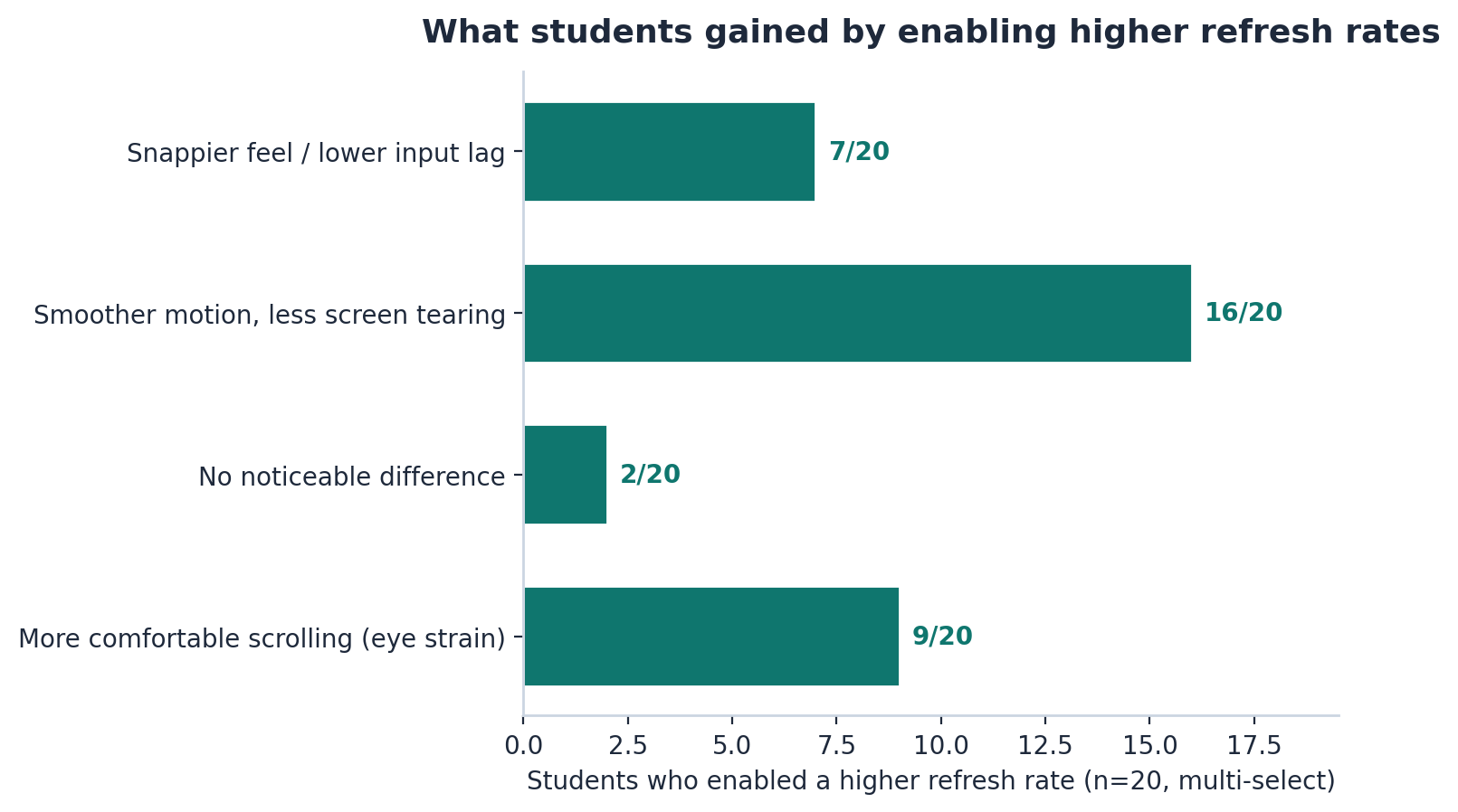 Benefits reported by students who changed