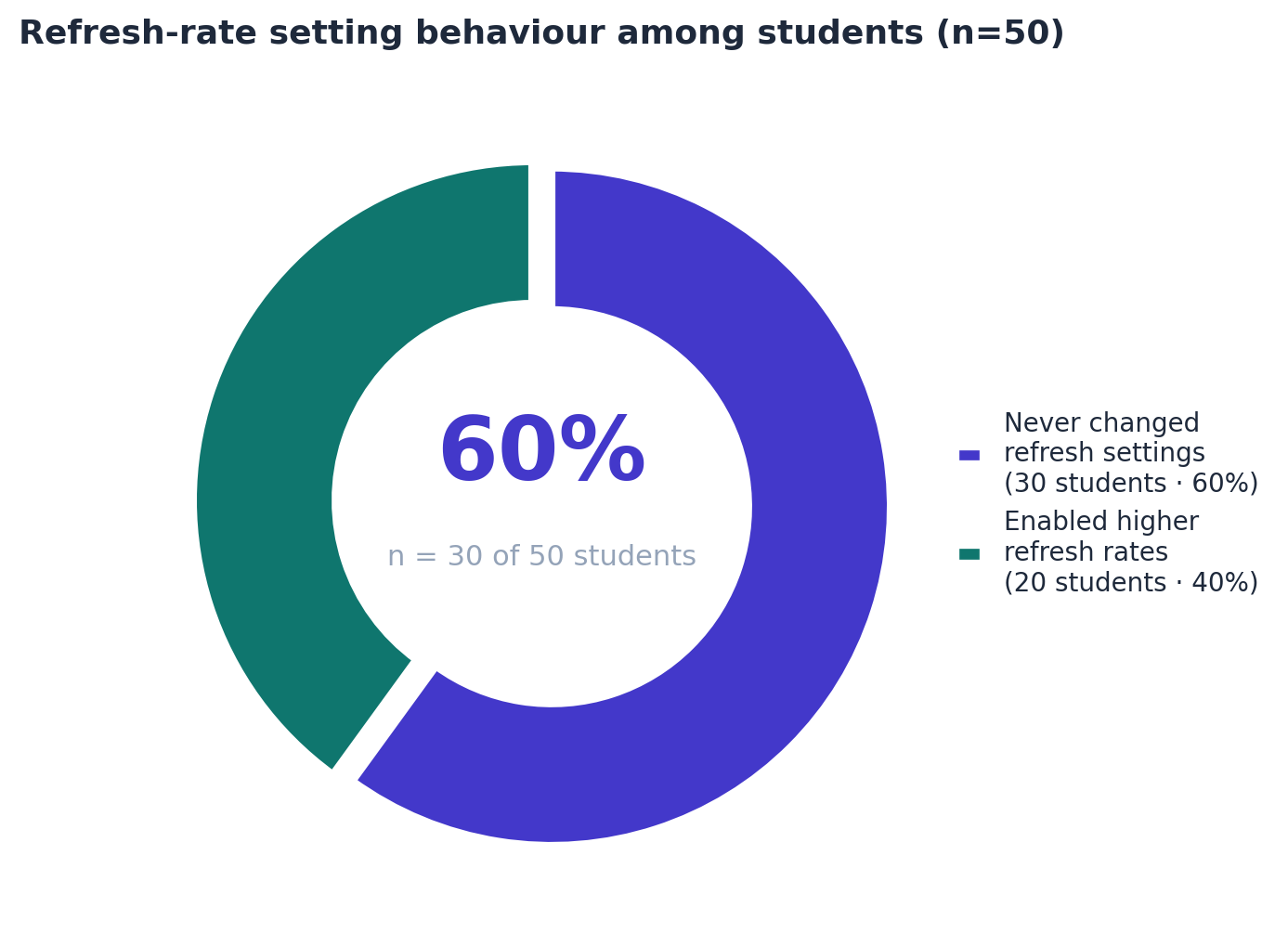 Refresh-rate behaviour among 50 students