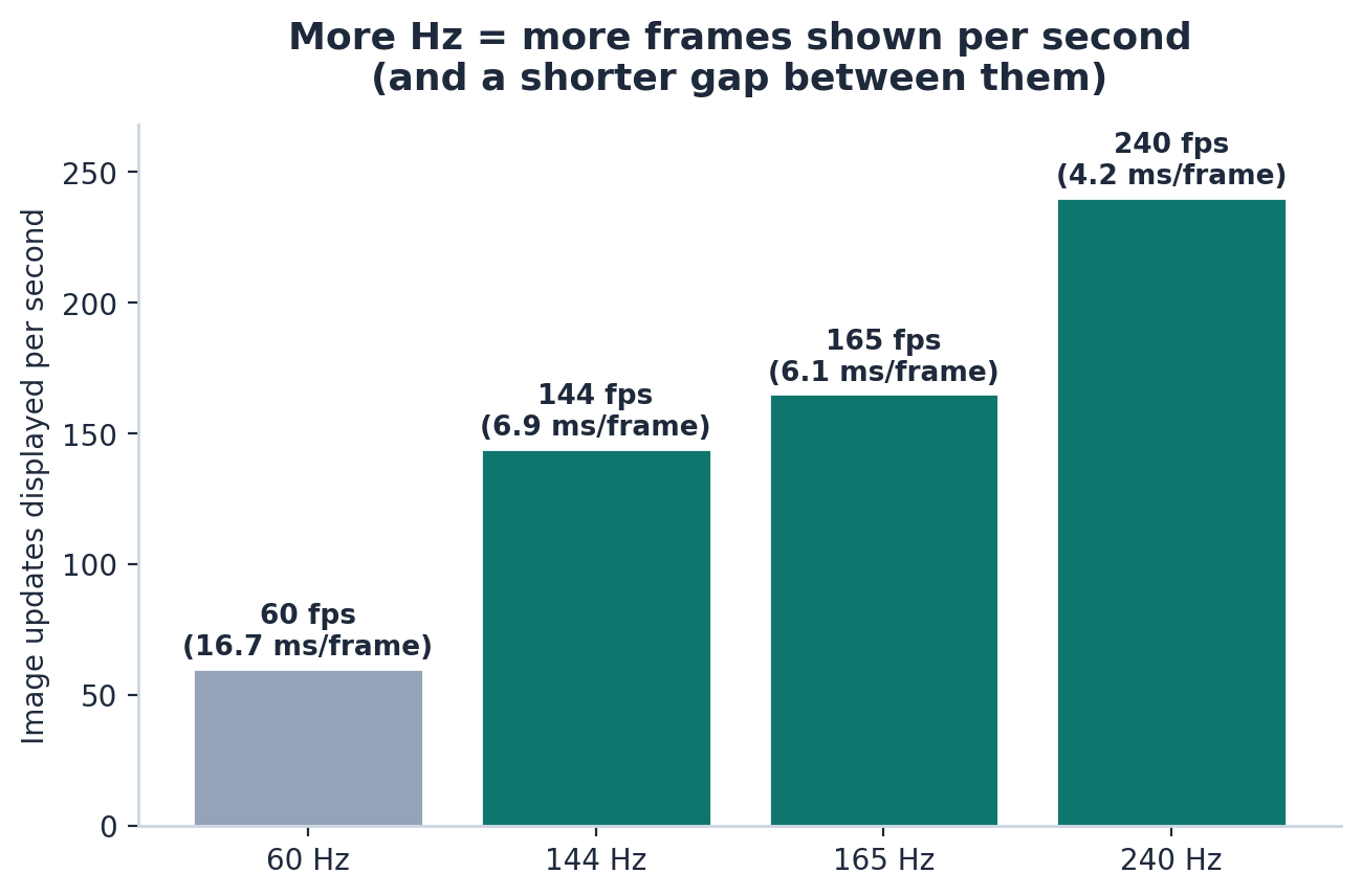 How many frames per second each refresh rate displays