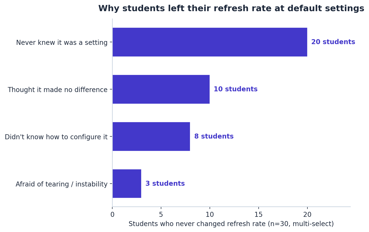 Why students do not change their refresh rate
