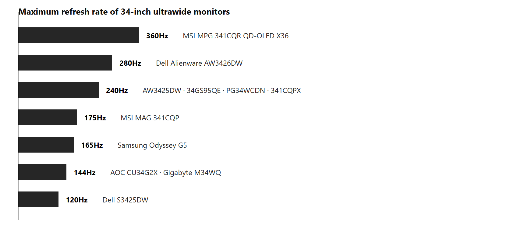 graph of different refresh rates for monitors.
